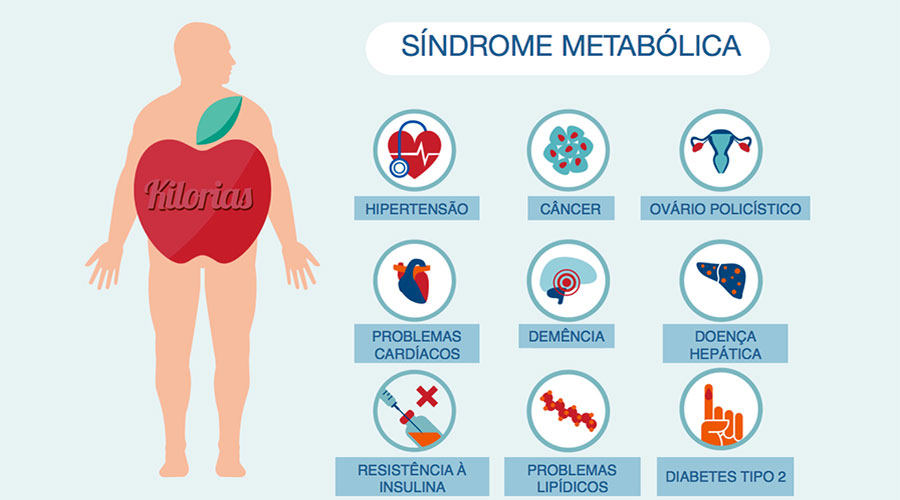 Síndrome Metabólica (SM) e Risco Cardiovascular